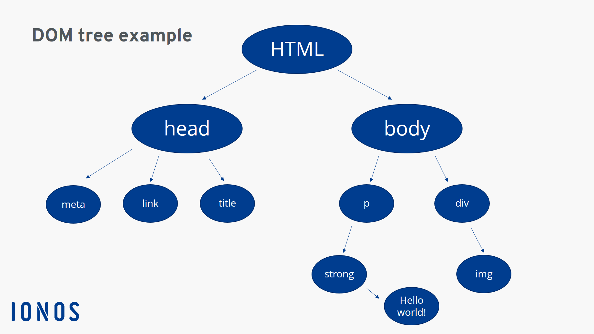 What is the Document Object Model (DOM)