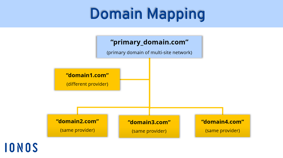 Domain mapping connects separate domains under the umbrella of your main domain