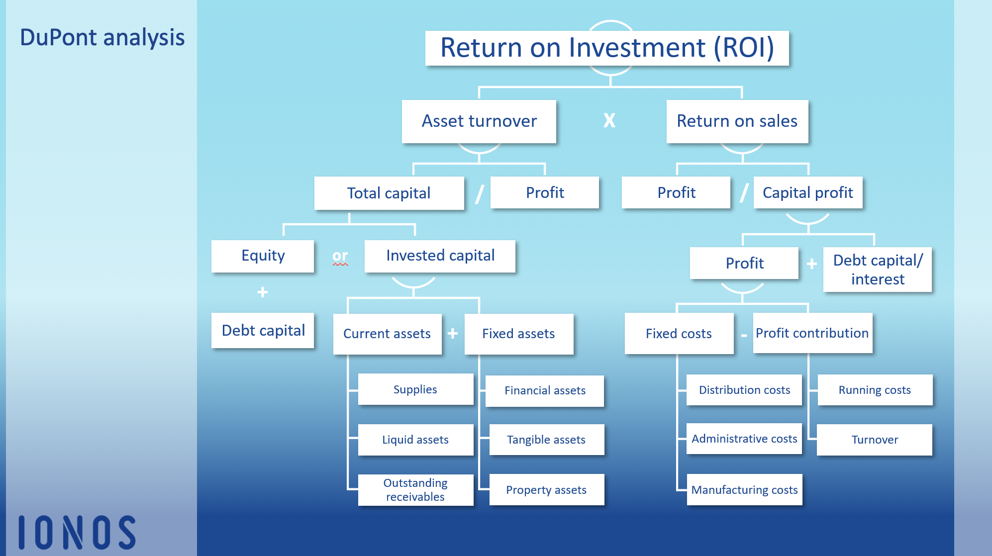 DuPont analysis Image: DuPont analysis