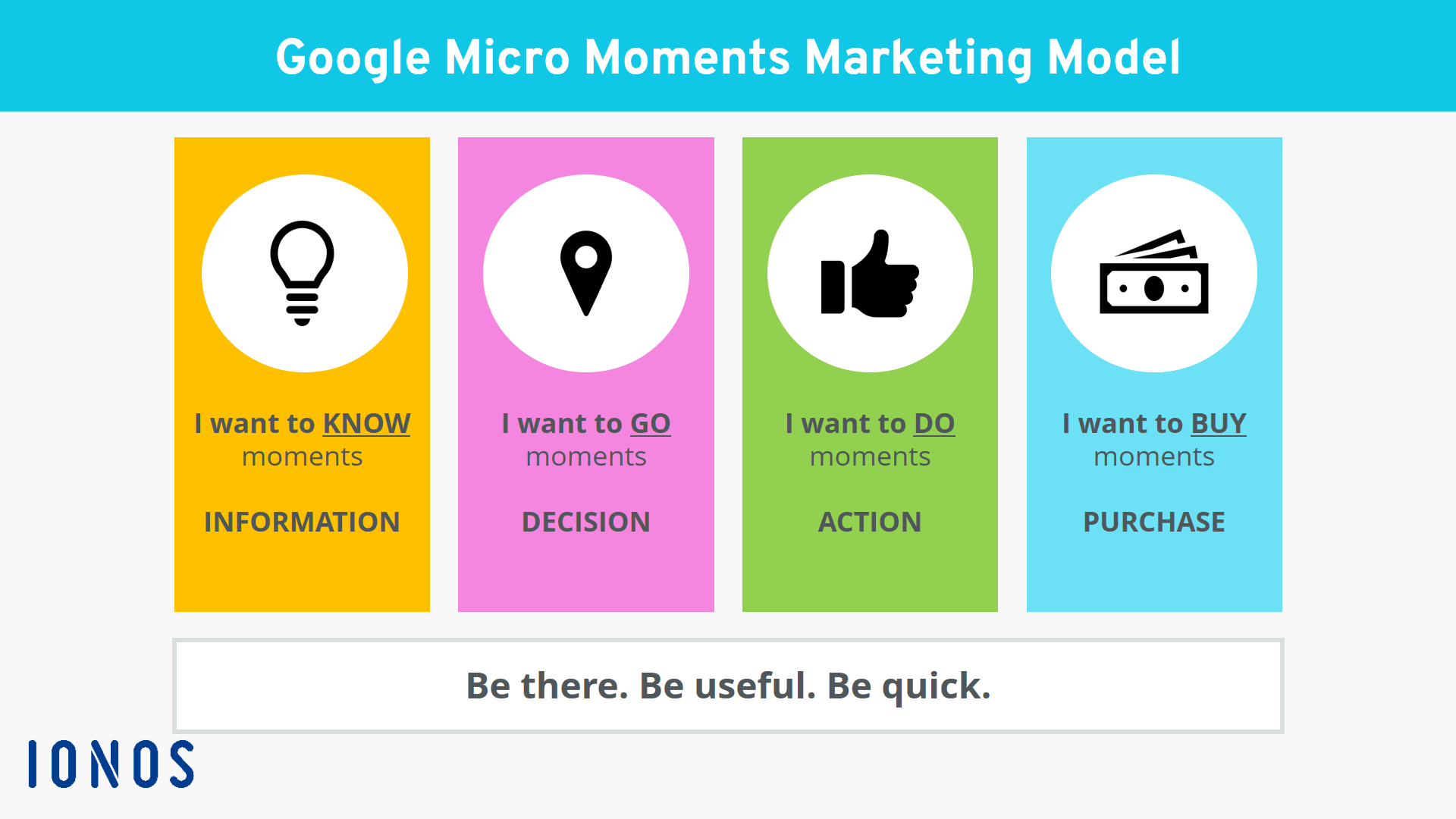 The four key micro-moments according to Google