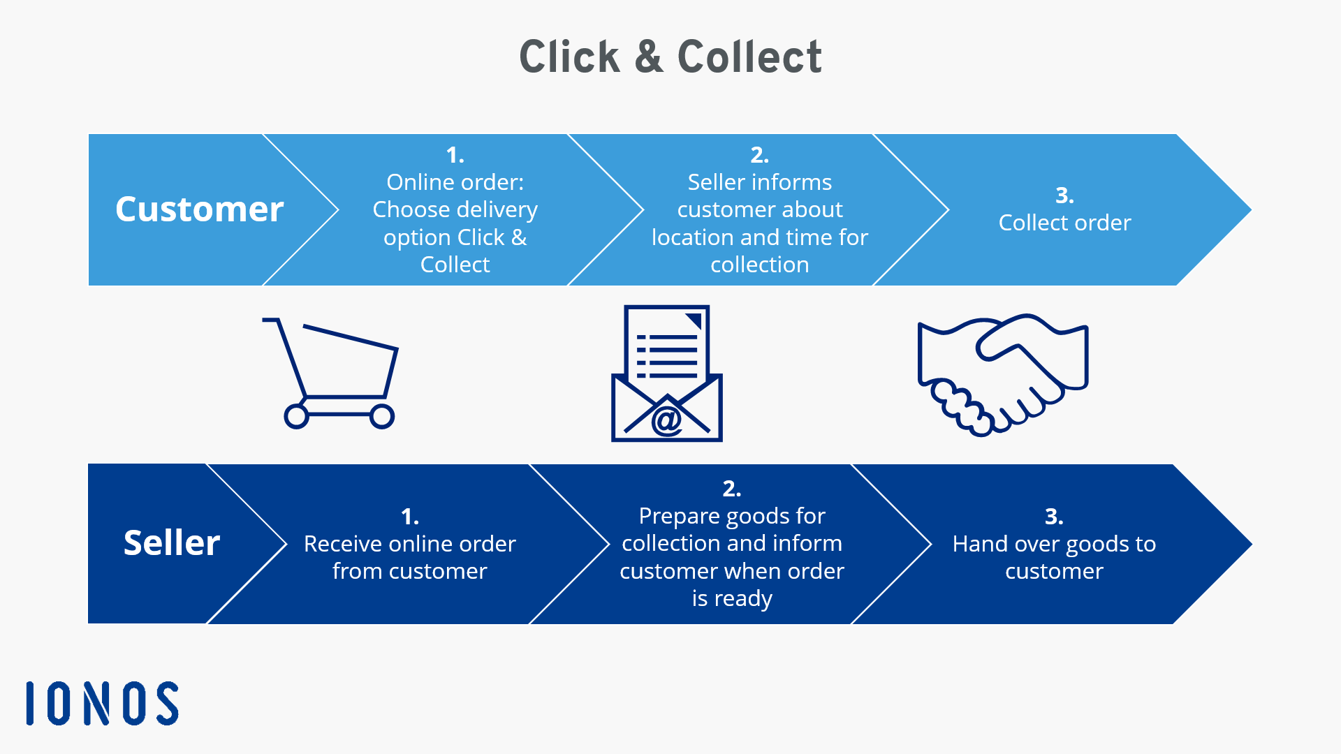 Graphic depicting how Click & Collect works