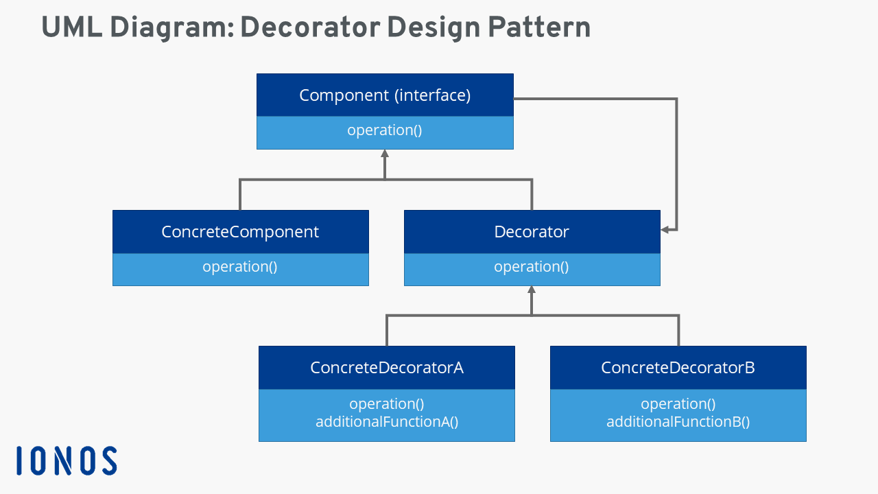 Decorator pattern explanation, UML presentation, and example IONOS