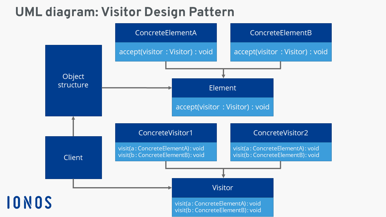 Visitor design pattern explanations and examples IONOS