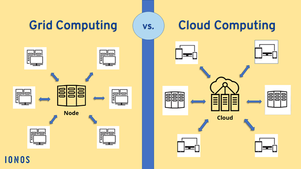 Visual representation of grid computing vs. cloud computing