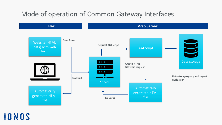 Presentation of how a Common Gateway Interface works
