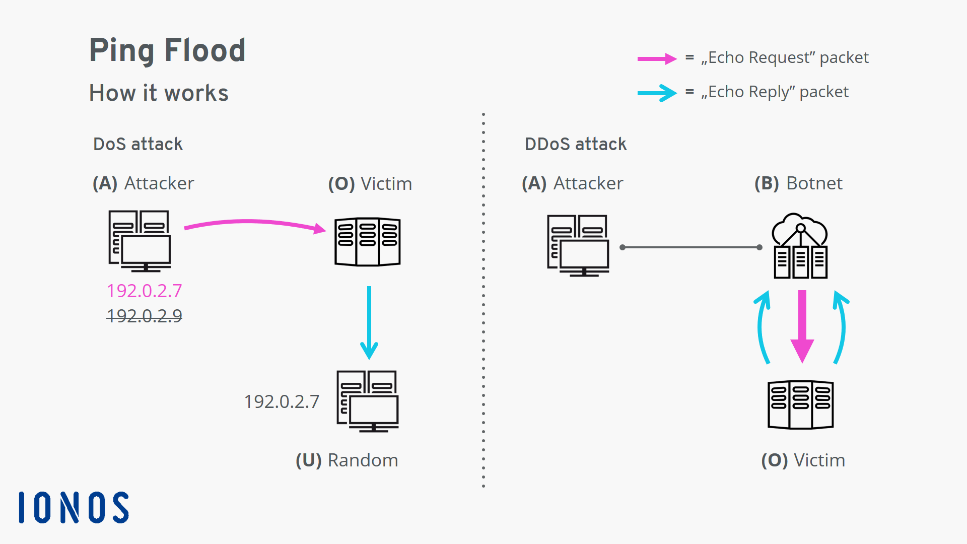 How a ping flood works: DoS vs. DDoS
