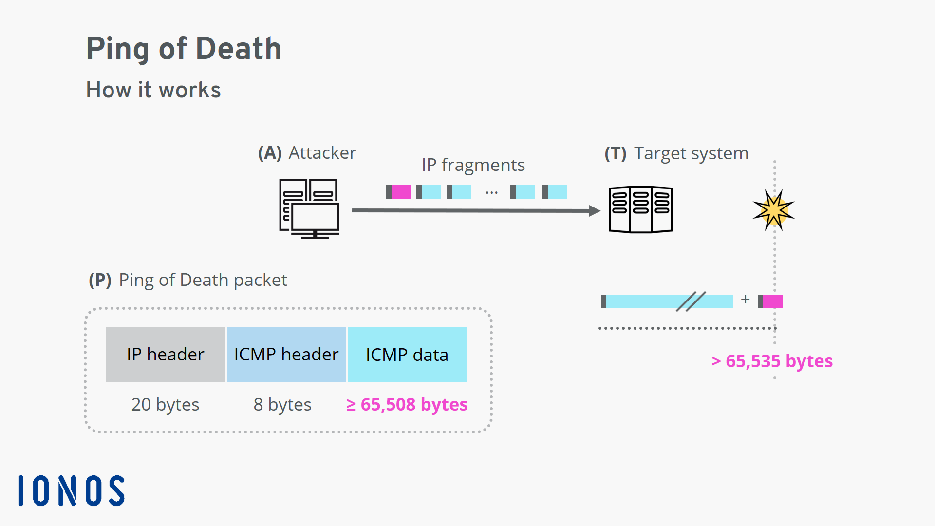 How a ping of death works