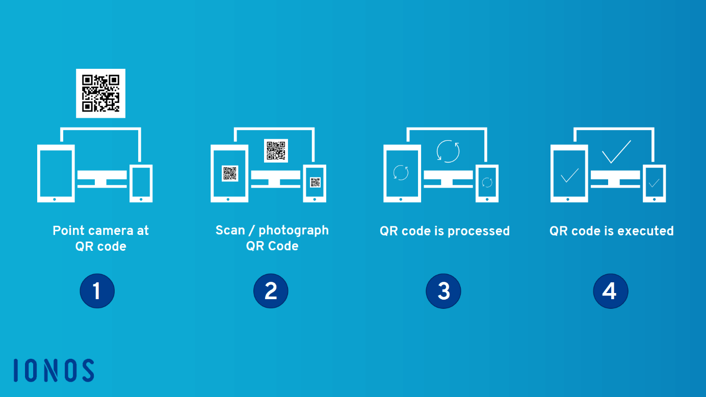 Chart: How do you use a QR code?
