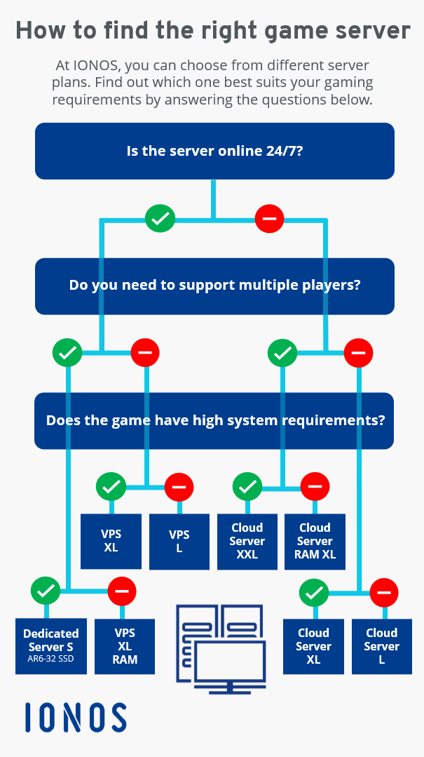 Flow chart showing how to find the right game server at IONOS