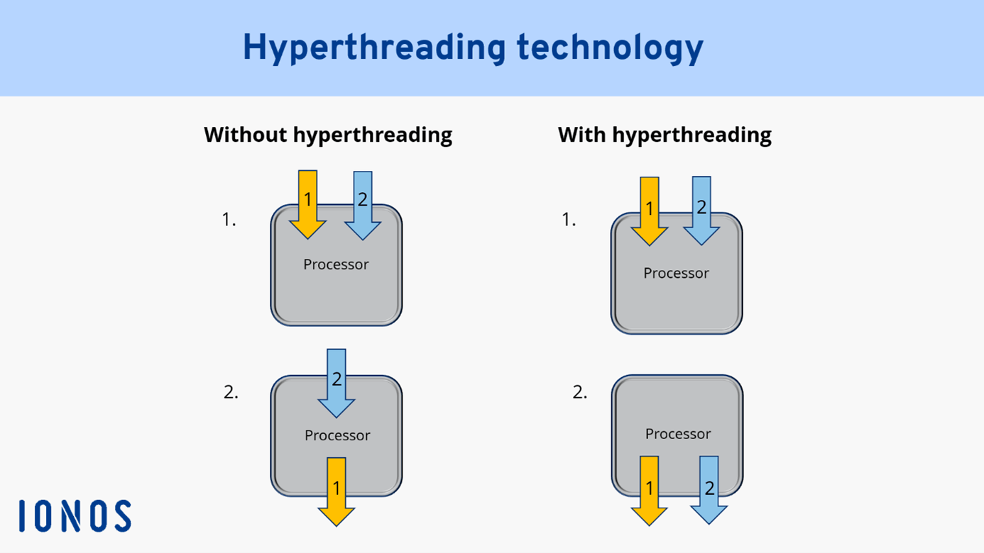 What is hyperthreading? – Intel's hyperthreading technology explained -  IONOS