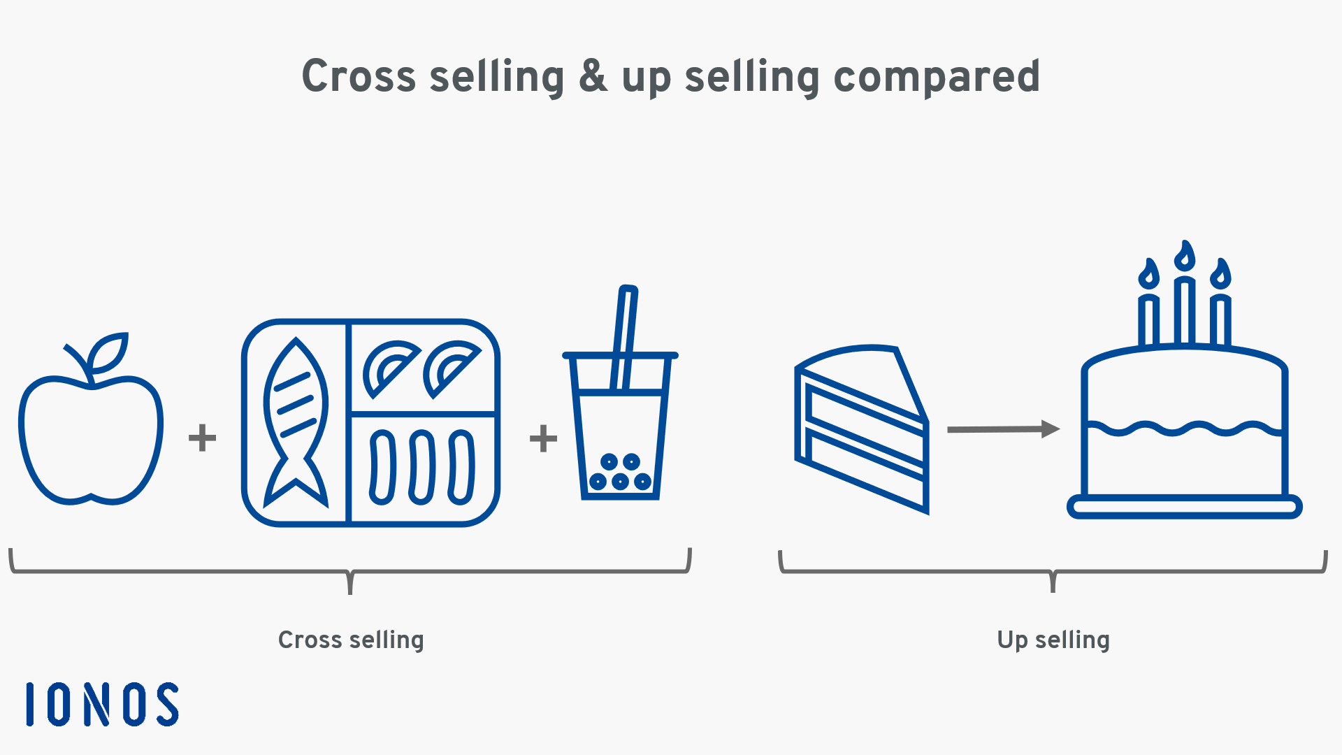 Illustration: cross selling and up selling compared