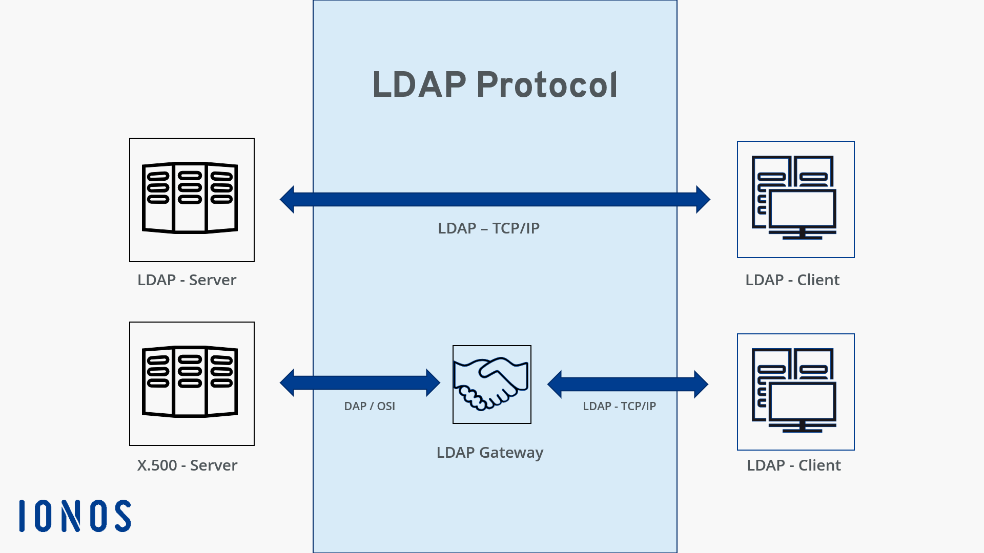 LDAP protocol overview