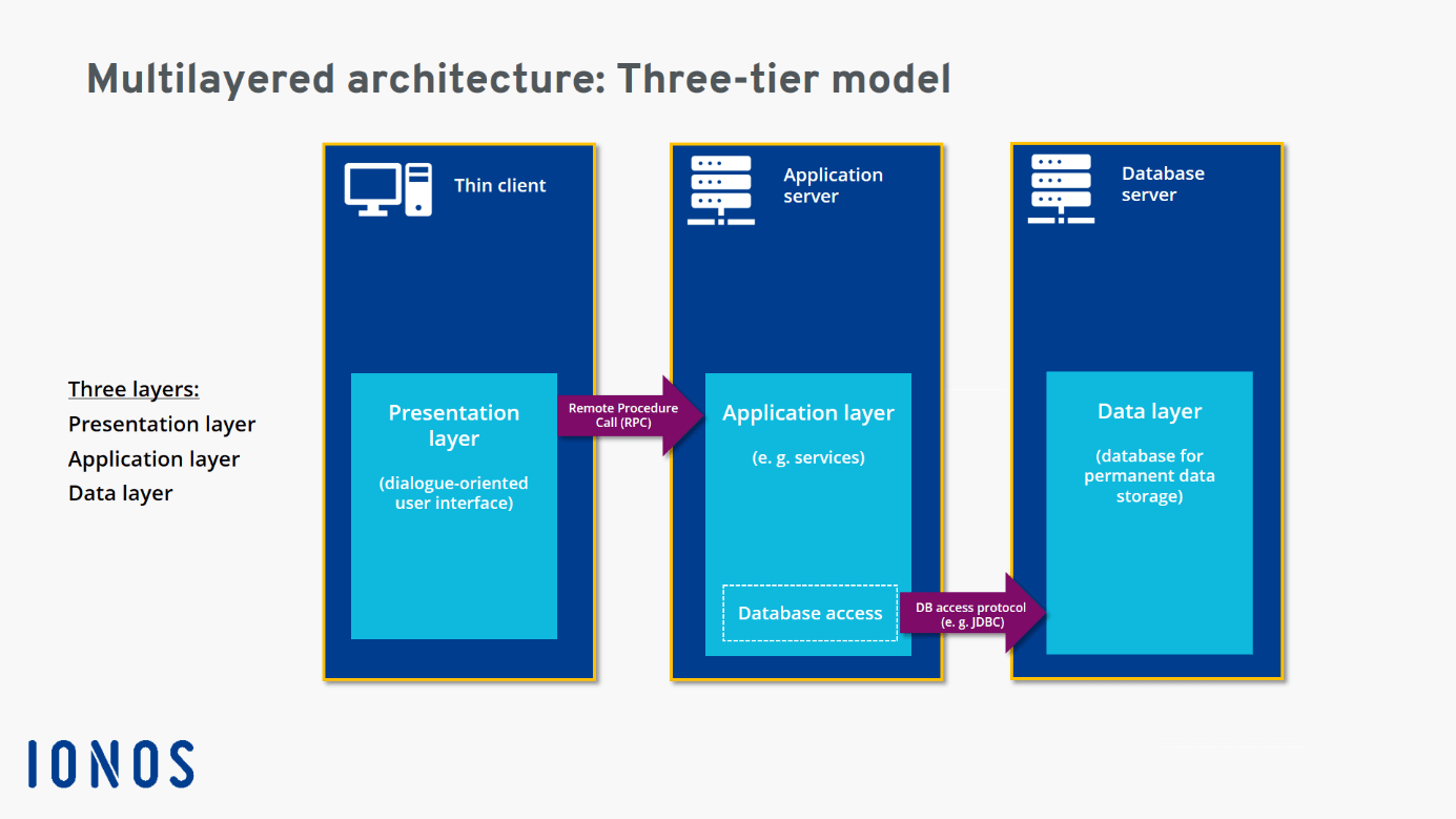 Multilayered architecture: three-tier model