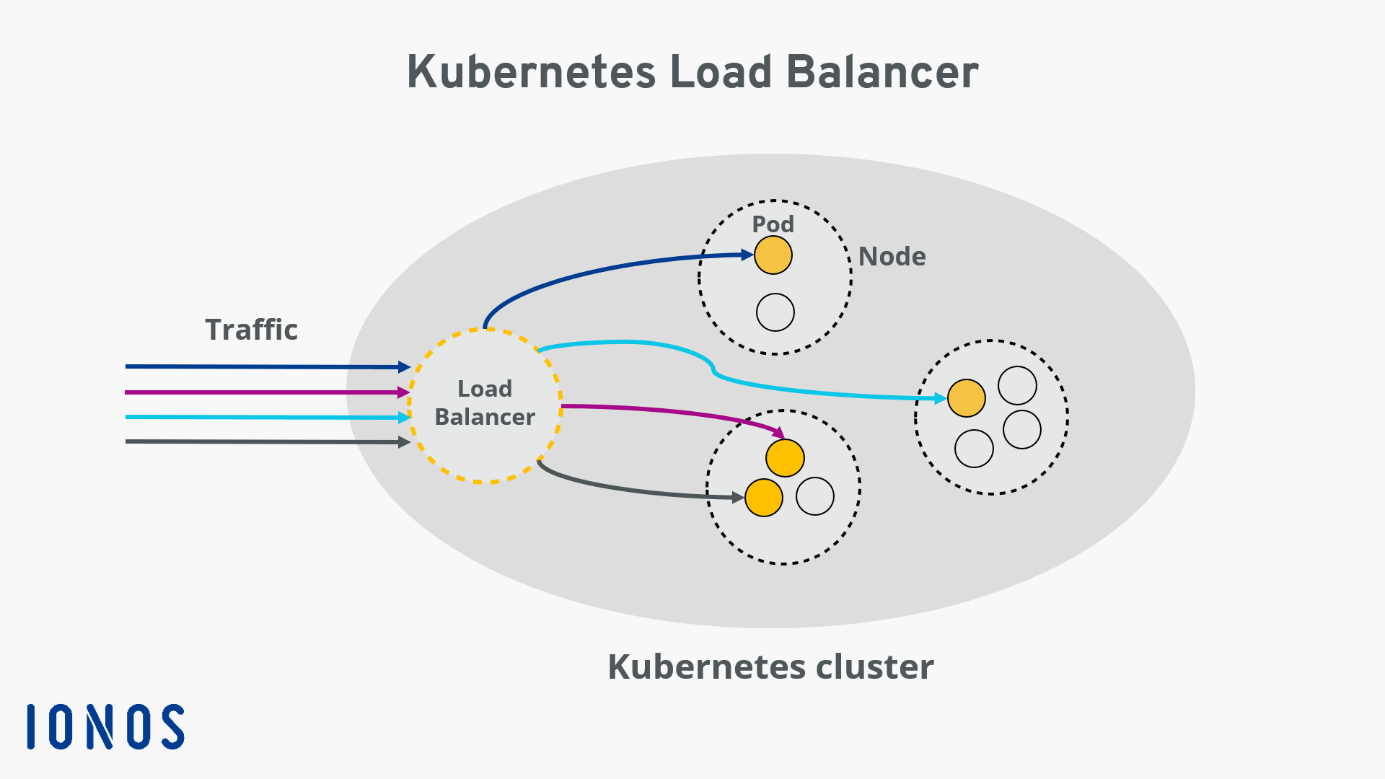 An overview of how Kubernetes load balancers work
