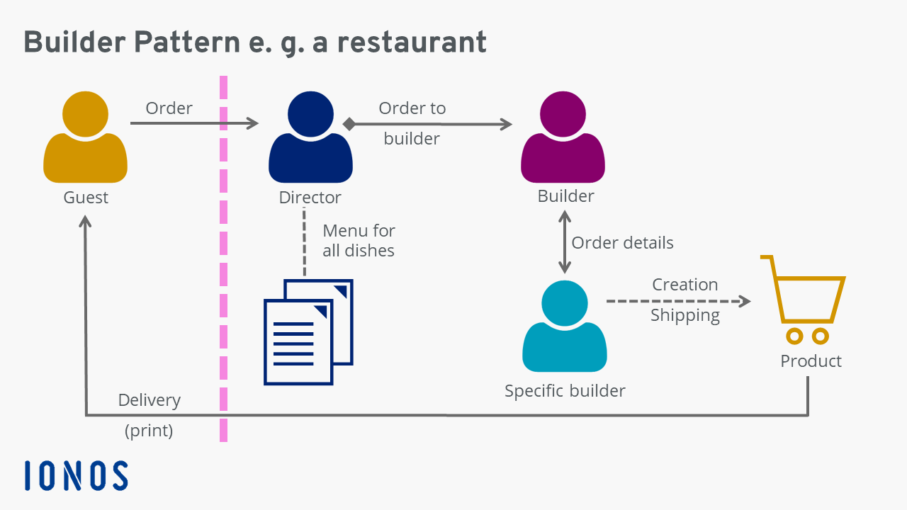 Restaurant example to visualize builder pattern processes