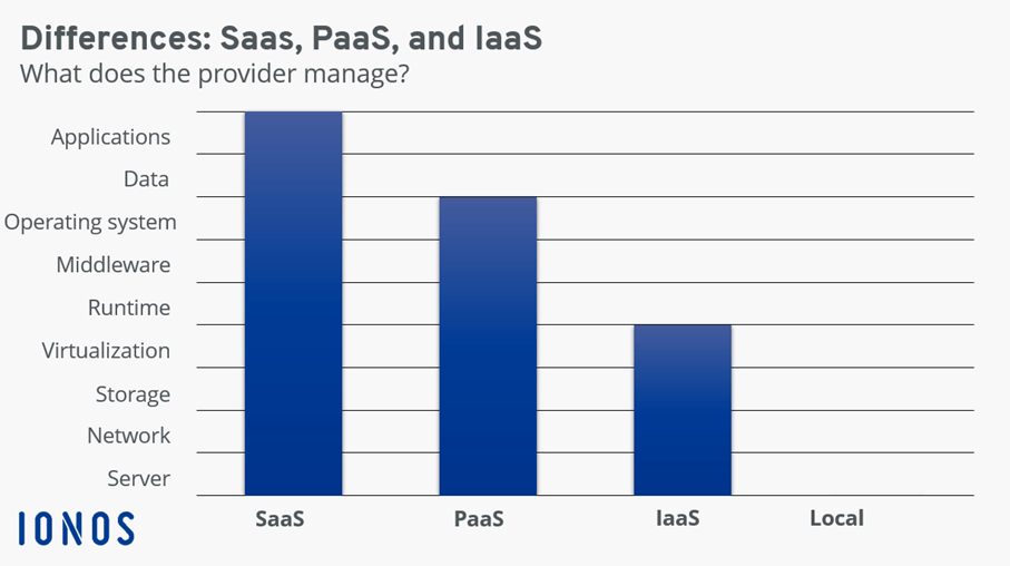 Overview of the components managed by the provider in IaaS, PaaS, and SaaS, and in on-premises operation.