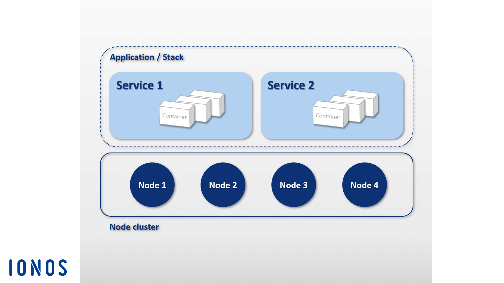 Schematic representation of a Docker stack on a node cluster