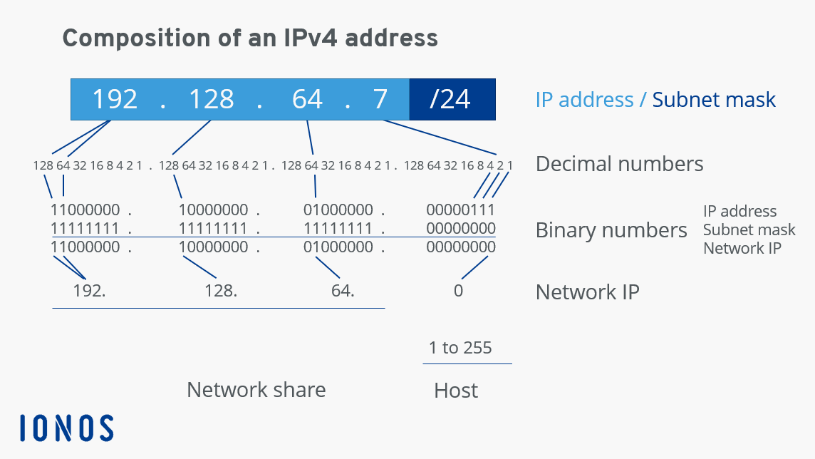 Broadcast address | What is a broadcast how does it work? - IONOS