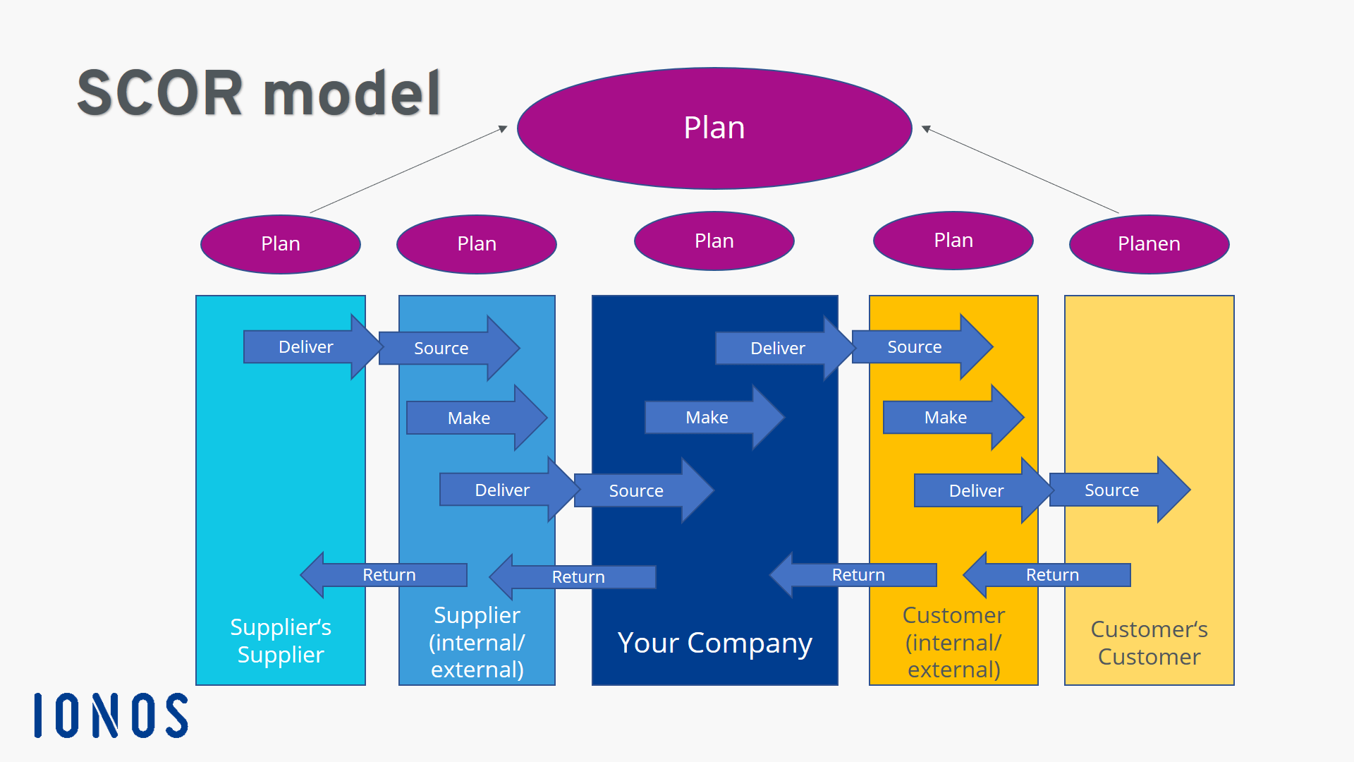 Business and configuration processes within the SCOR model. 