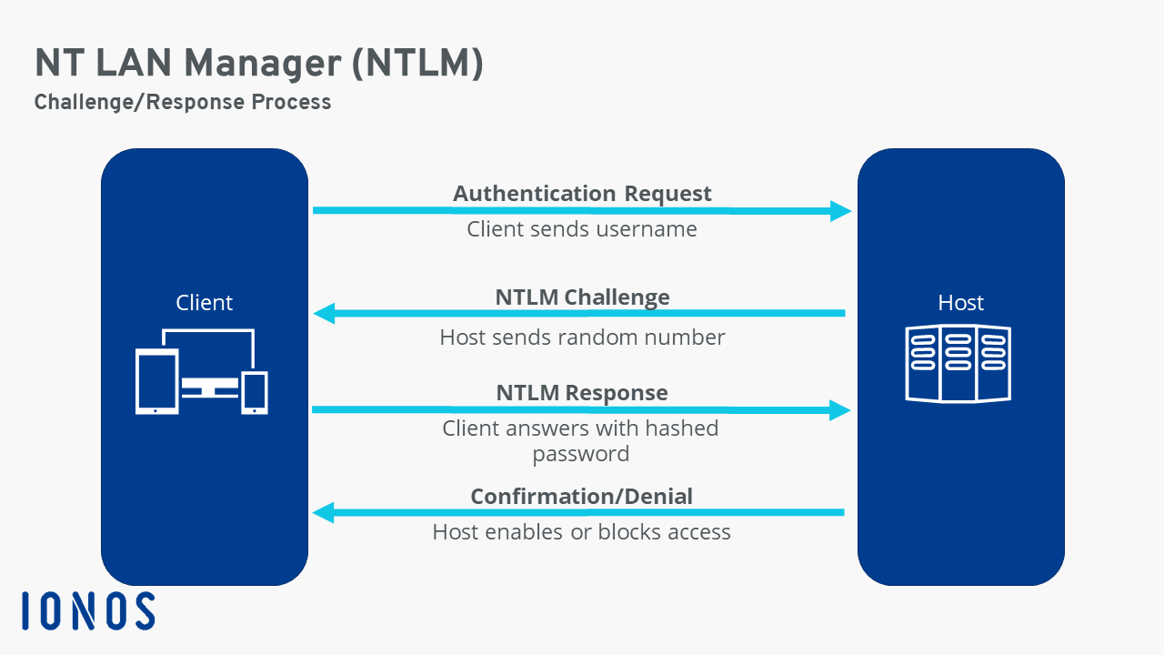 Exchange between a client and server during NTLM authentication