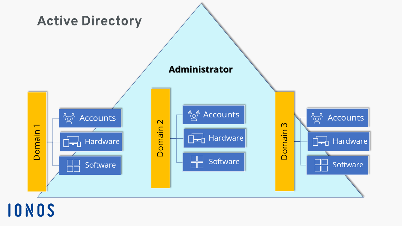Simplified visual of Active Directory