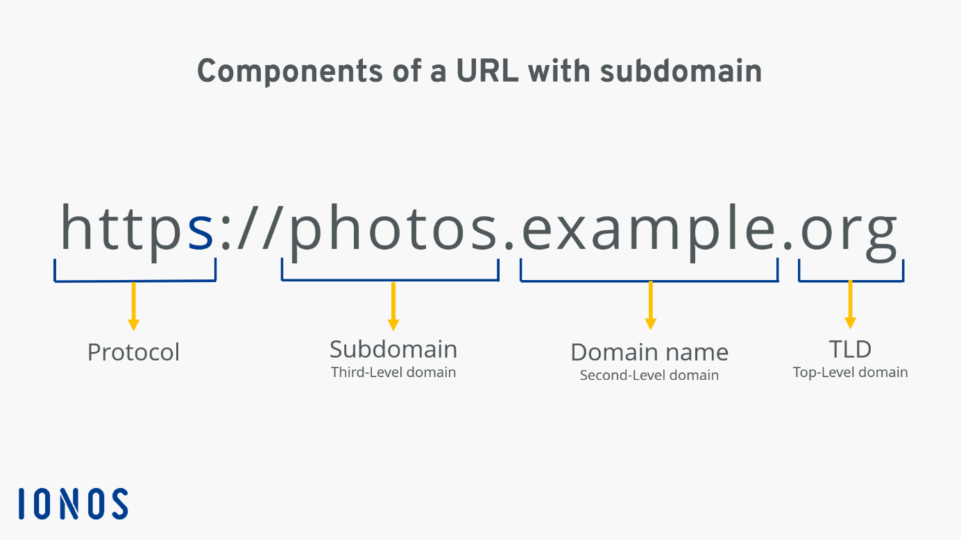 Structure of an inclusive subdomain