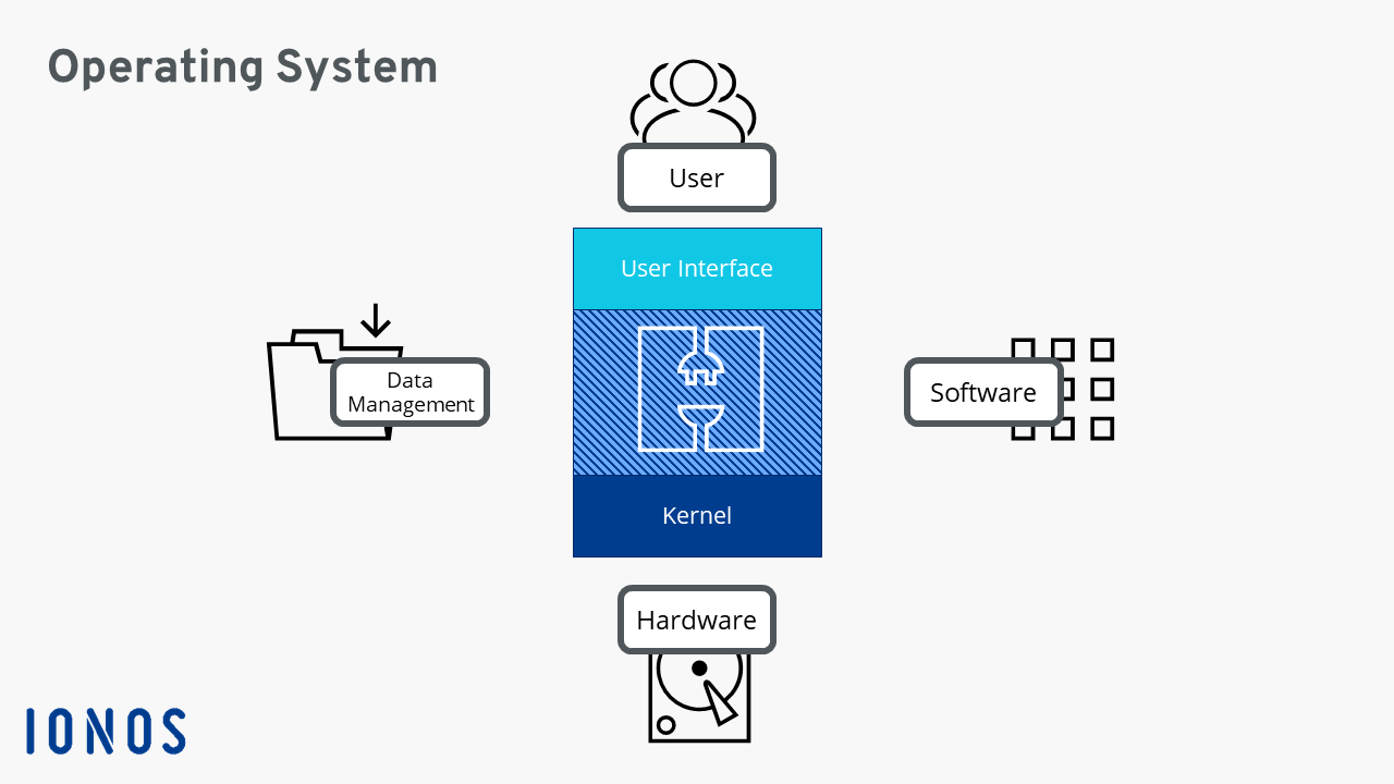 Graphical representation of the structure and tasks of an operating system