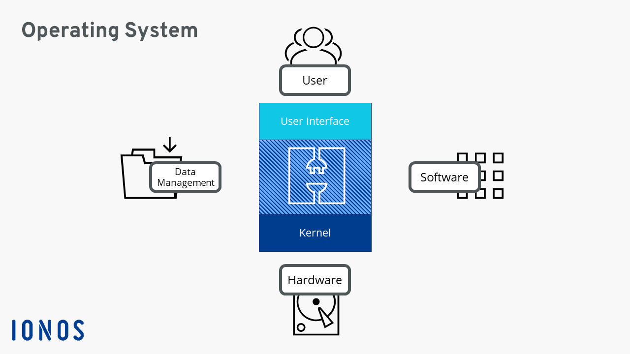 computer operating system diagram