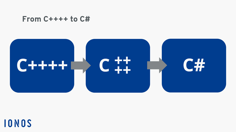 The development of C++++ to C#
