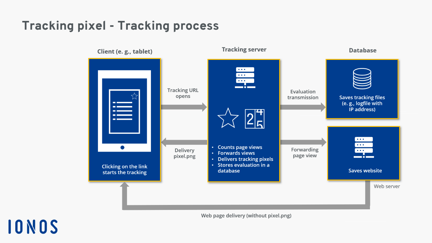 Tracking process of a tracking pixel Tracking process of a tracking pixel