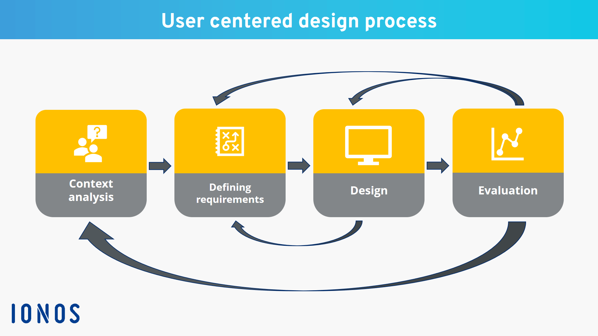 The four phases of the user-centered design process