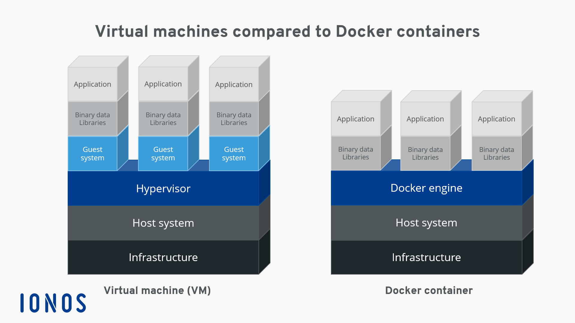 Virtual machines and software containers in comparison