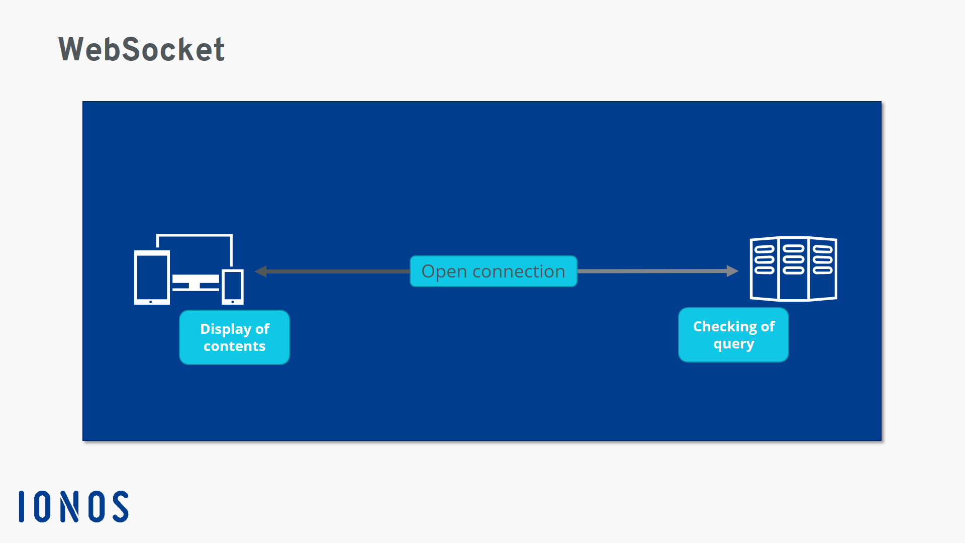 Visual representation of how WebSocket works