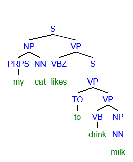 Parse tree for the sentence: ‘My cat likes to drink milk’