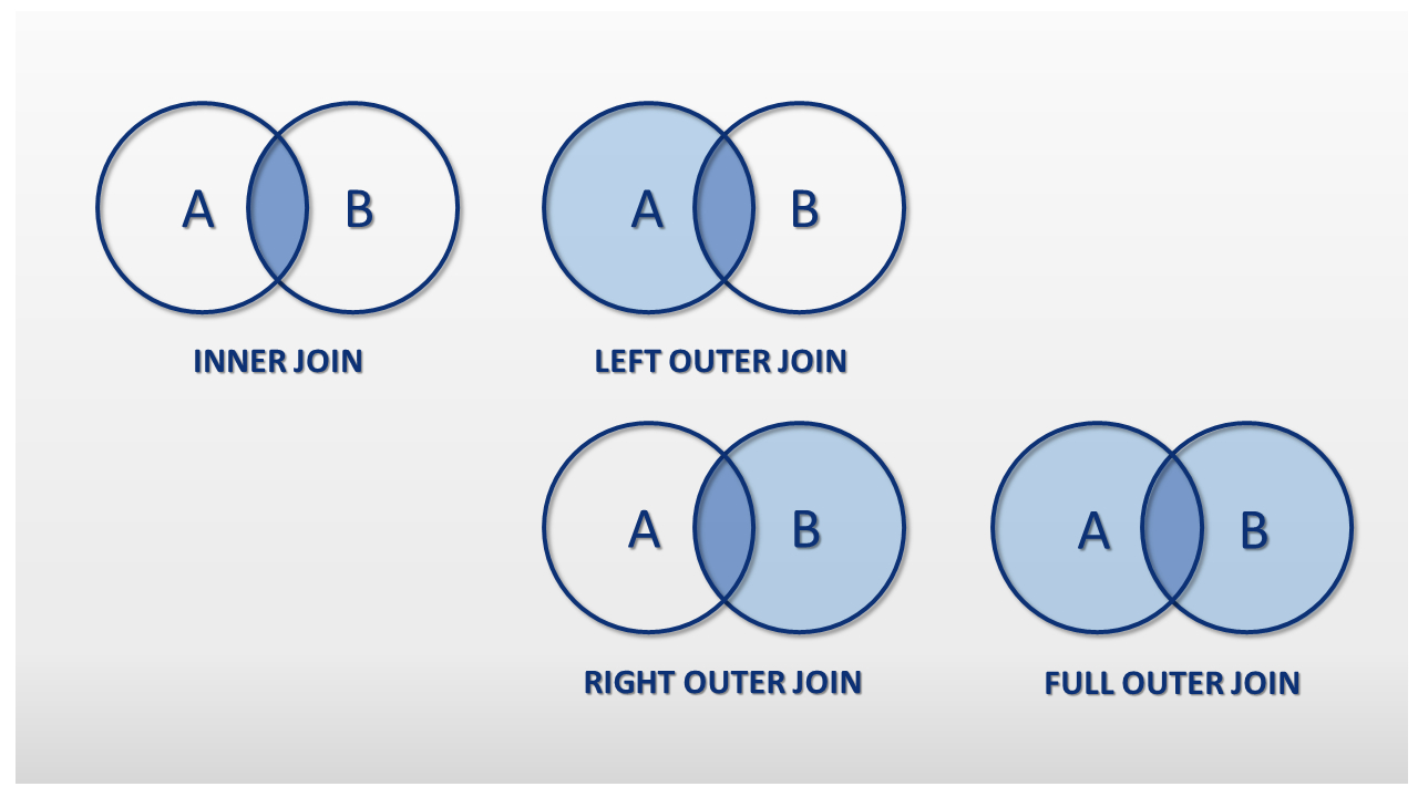 Join access. Join SQL. Типы join SQL. Left join and left Outer join. Full Outer join.