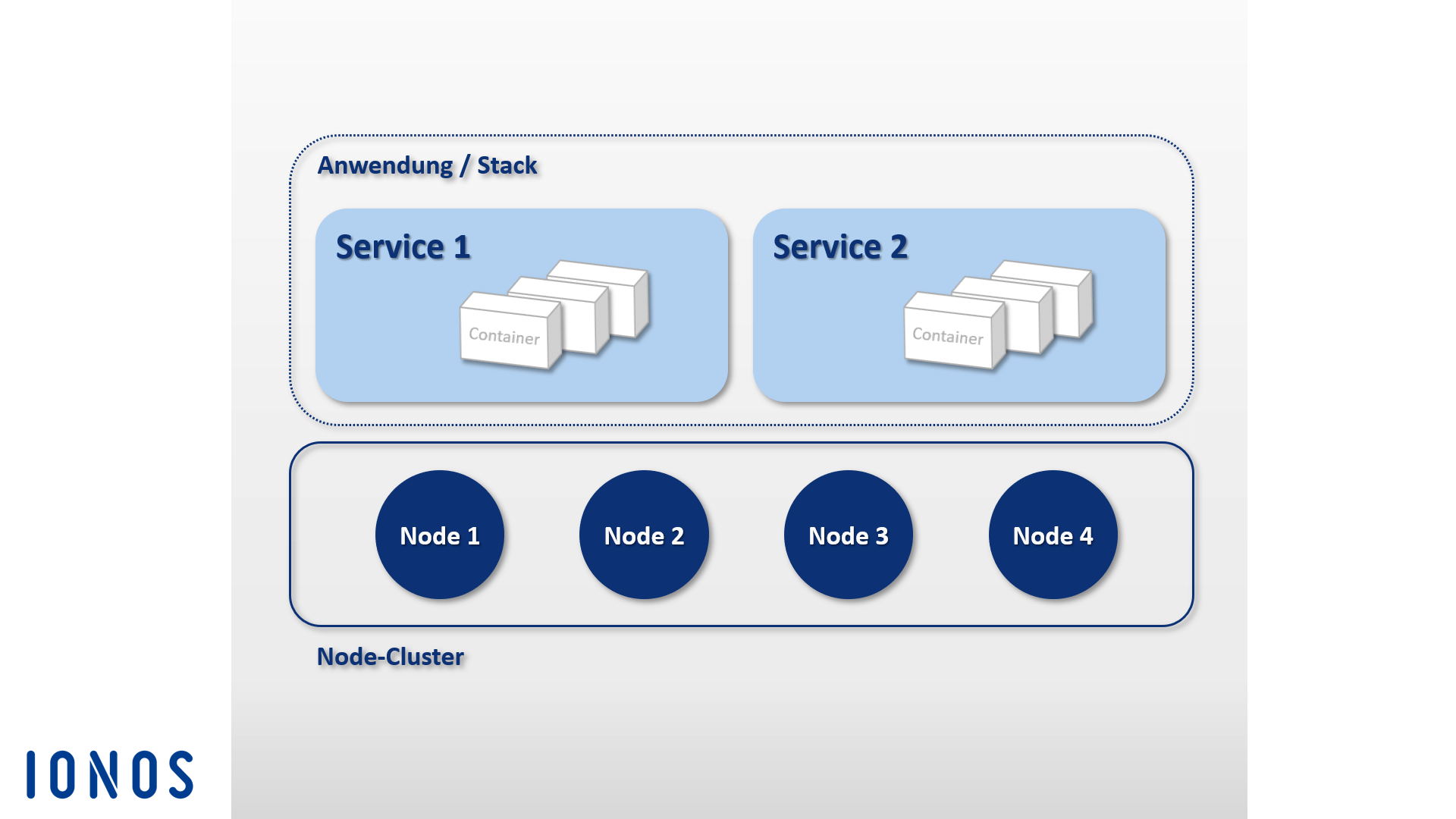 Schematic representation of a Docker stack on a node cluster