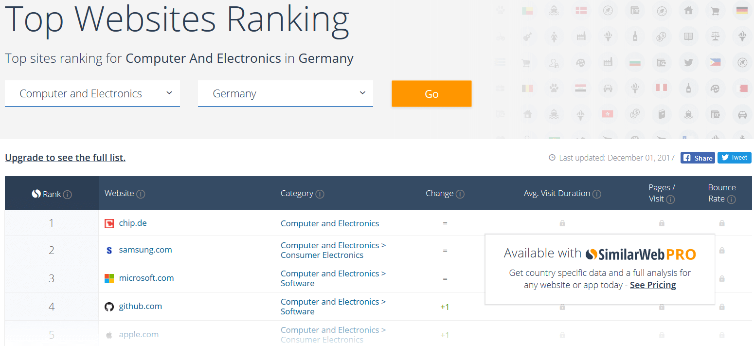Top websites ranking on the traffic checker SimilarWeb