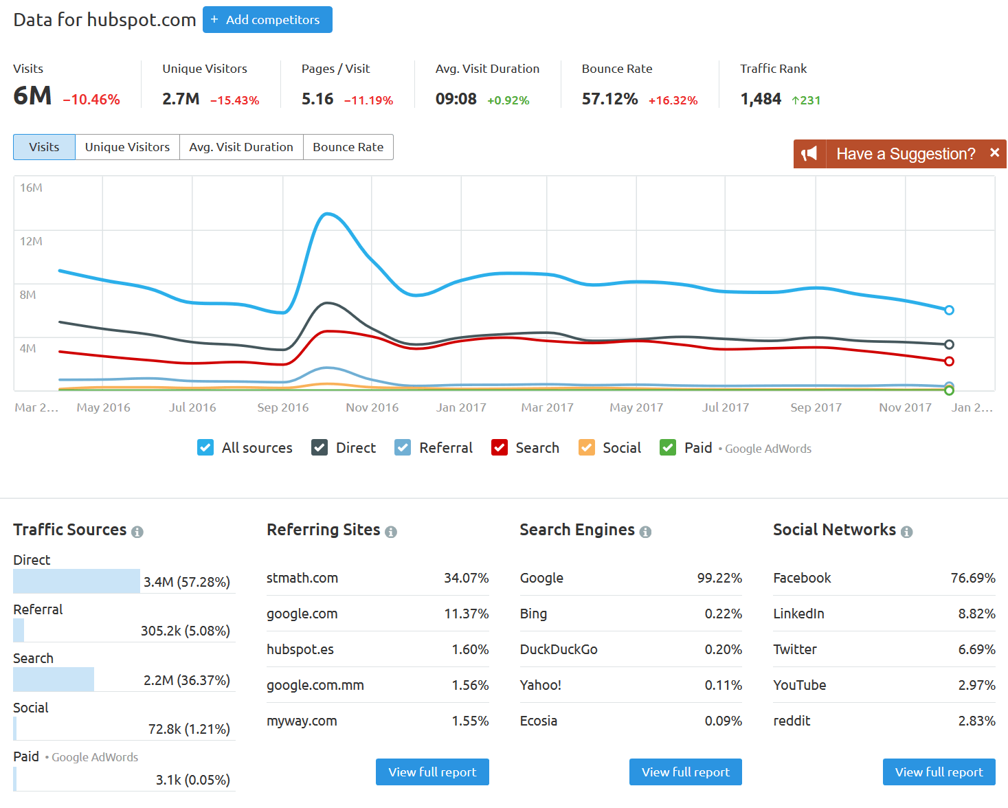 Screenshot of website traffic check results with SEMRush
