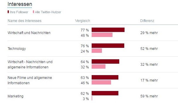 Screenshot of an interest comparison between followers and Twitter users