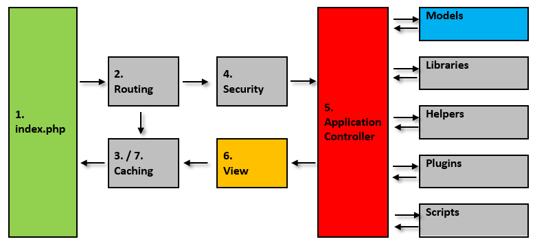 The application flow of the PHP framework CodeIgniter