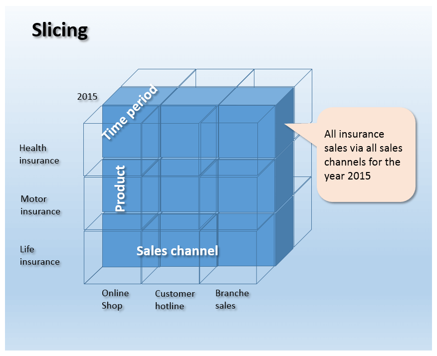 Schematic representation of a slicing operation on an example of a three-dimensional OLAP dice