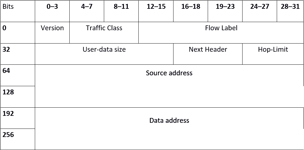 Construction of IPv6 Headers
