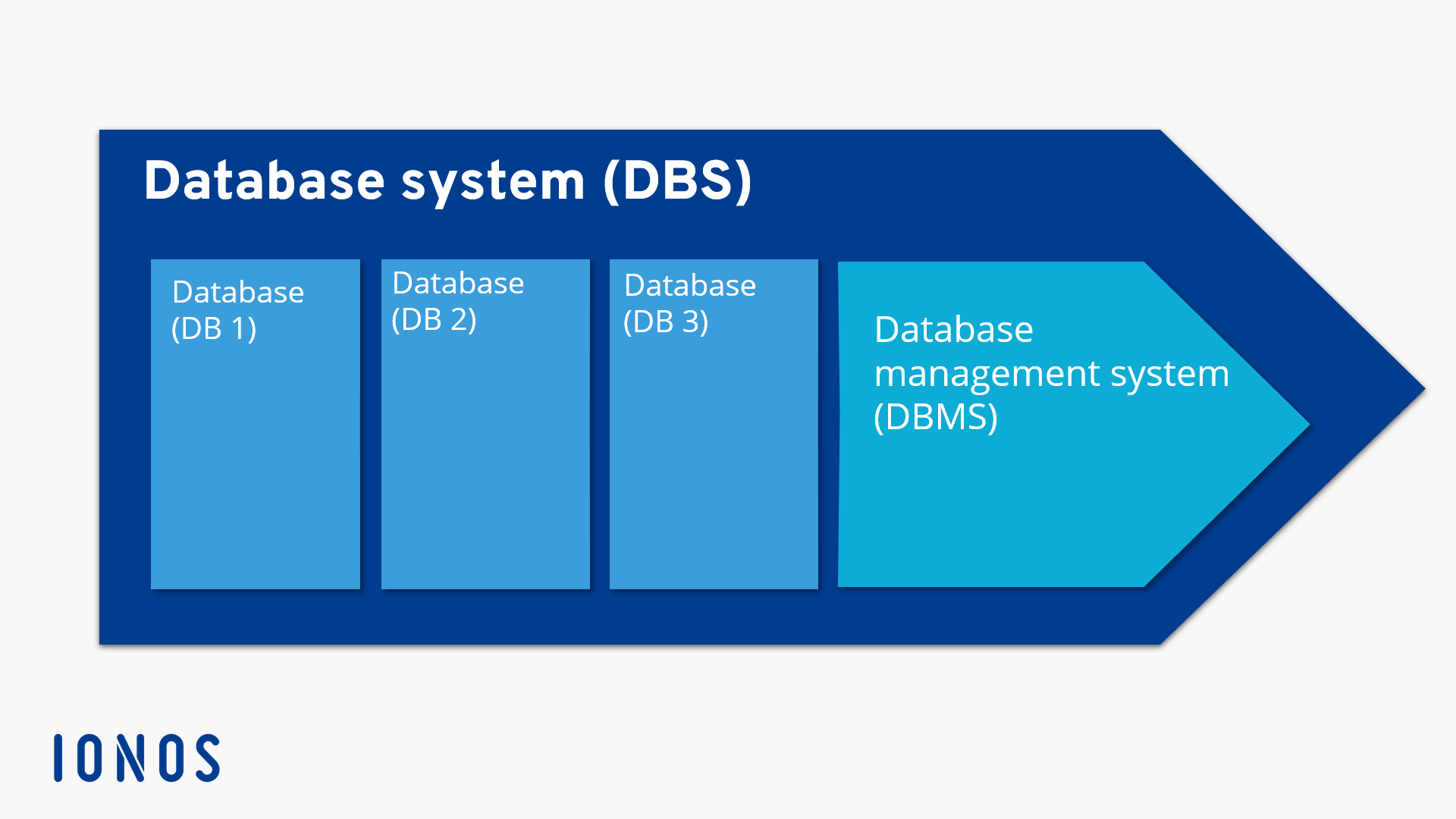 Graphical depiction of a database system (DBS) with three databases