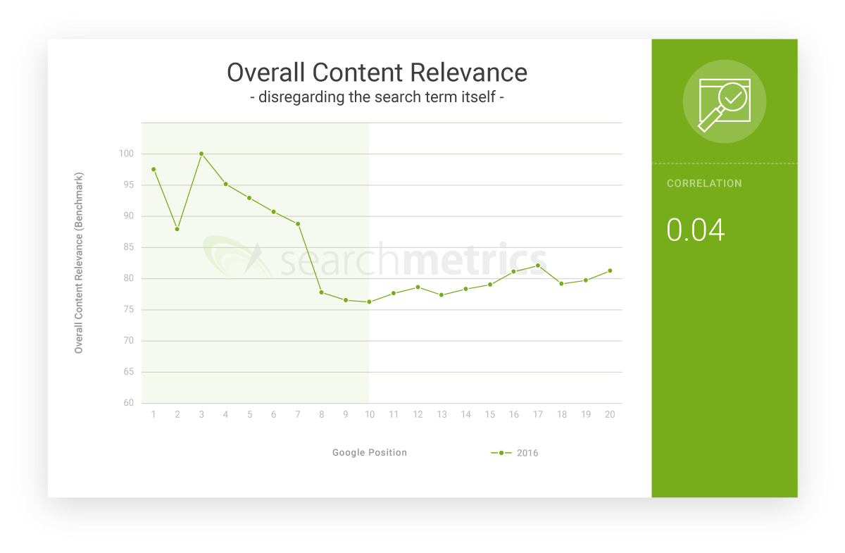 Content relevance (total) disregarding the search term itself