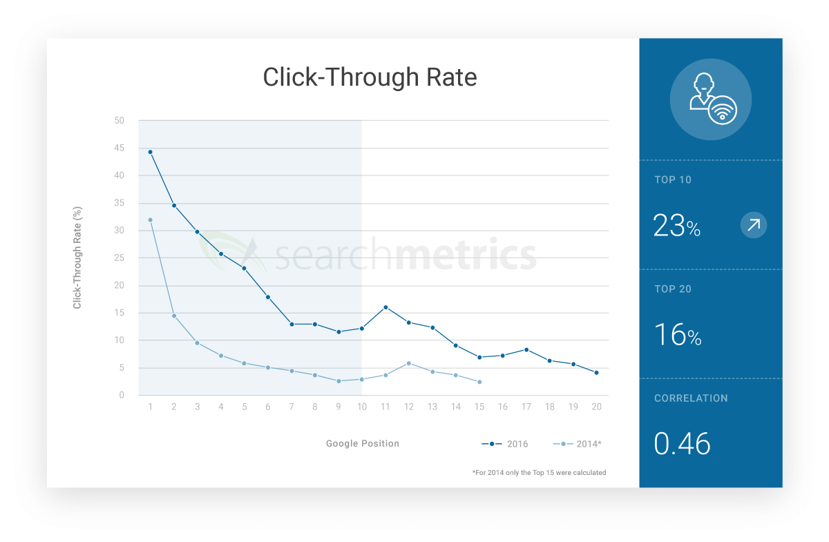 Graph: Click-through rate (CTR)