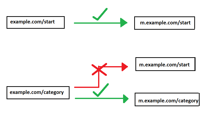 graphic with examples of correct and incorrect redirections
