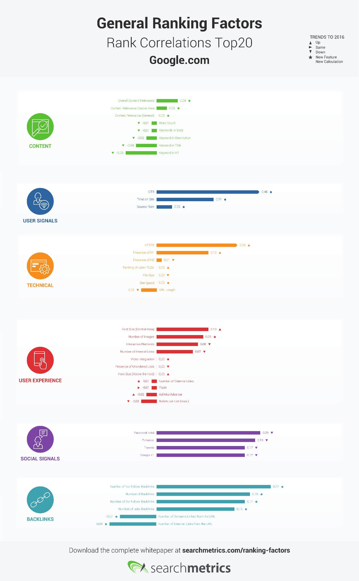 Graphic: General Ranking Factors – Rank Correlations Top 20 from Google.com