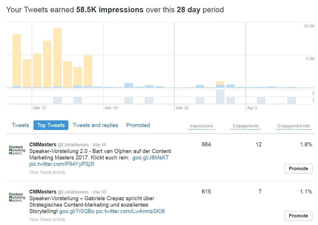 Screenshot of the tweet statistics dashboard in Twitter Analytics