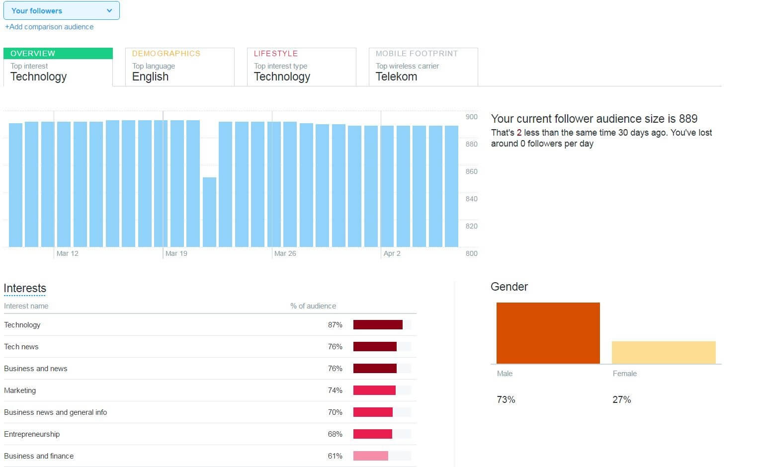 Screenshot of the overview in the ‘Audience’ section of Twitter Analytics