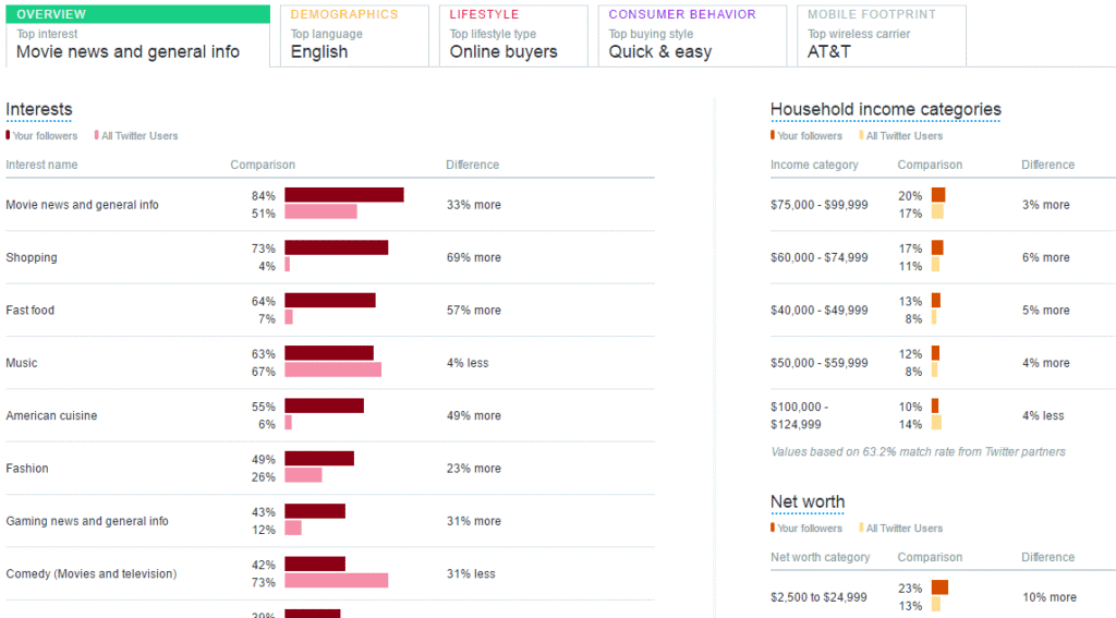 Screenshot of an Audience comparison in Twitter Analytics